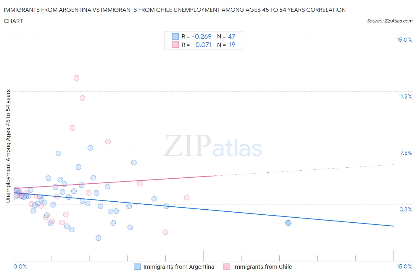 Immigrants from Argentina vs Immigrants from Chile Unemployment Among Ages 45 to 54 years