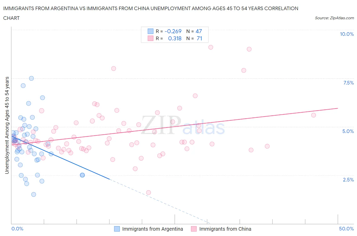 Immigrants from Argentina vs Immigrants from China Unemployment Among Ages 45 to 54 years