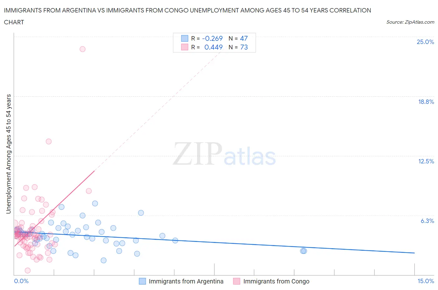 Immigrants from Argentina vs Immigrants from Congo Unemployment Among Ages 45 to 54 years
