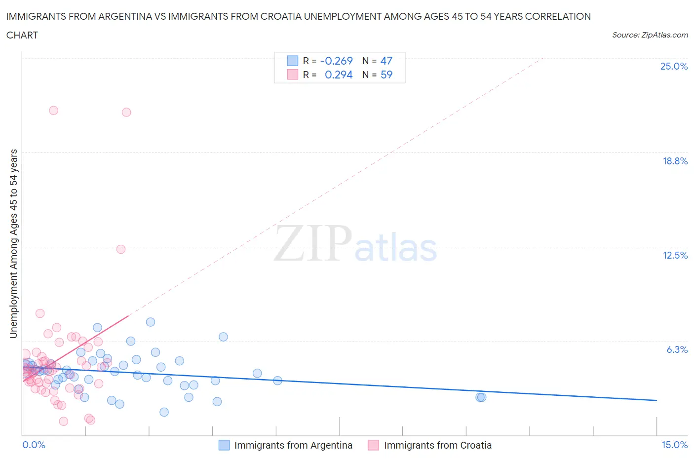 Immigrants from Argentina vs Immigrants from Croatia Unemployment Among Ages 45 to 54 years
