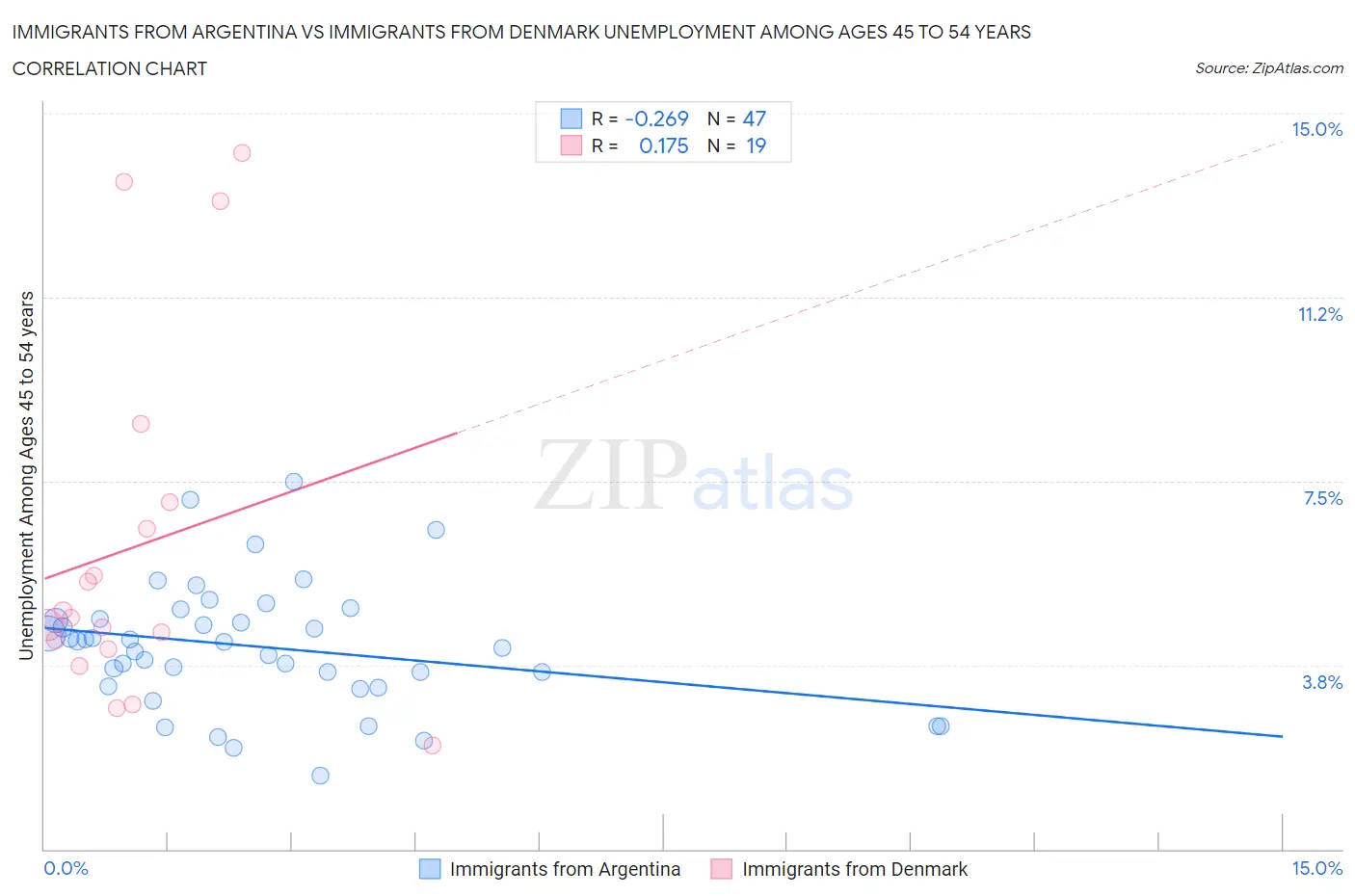 Immigrants from Argentina vs Immigrants from Denmark Unemployment Among Ages 45 to 54 years