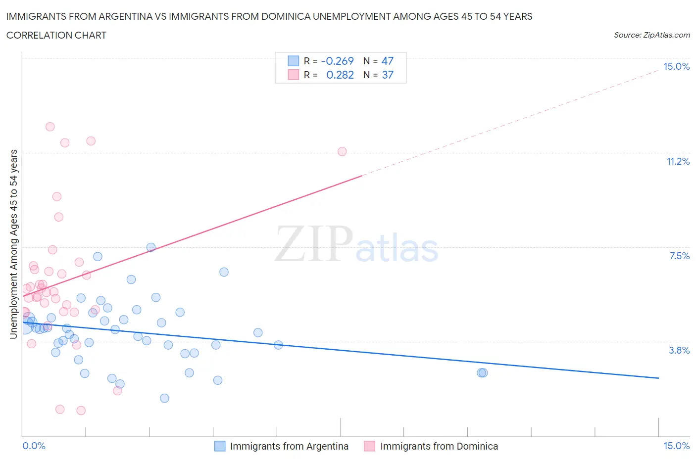Immigrants from Argentina vs Immigrants from Dominica Unemployment Among Ages 45 to 54 years