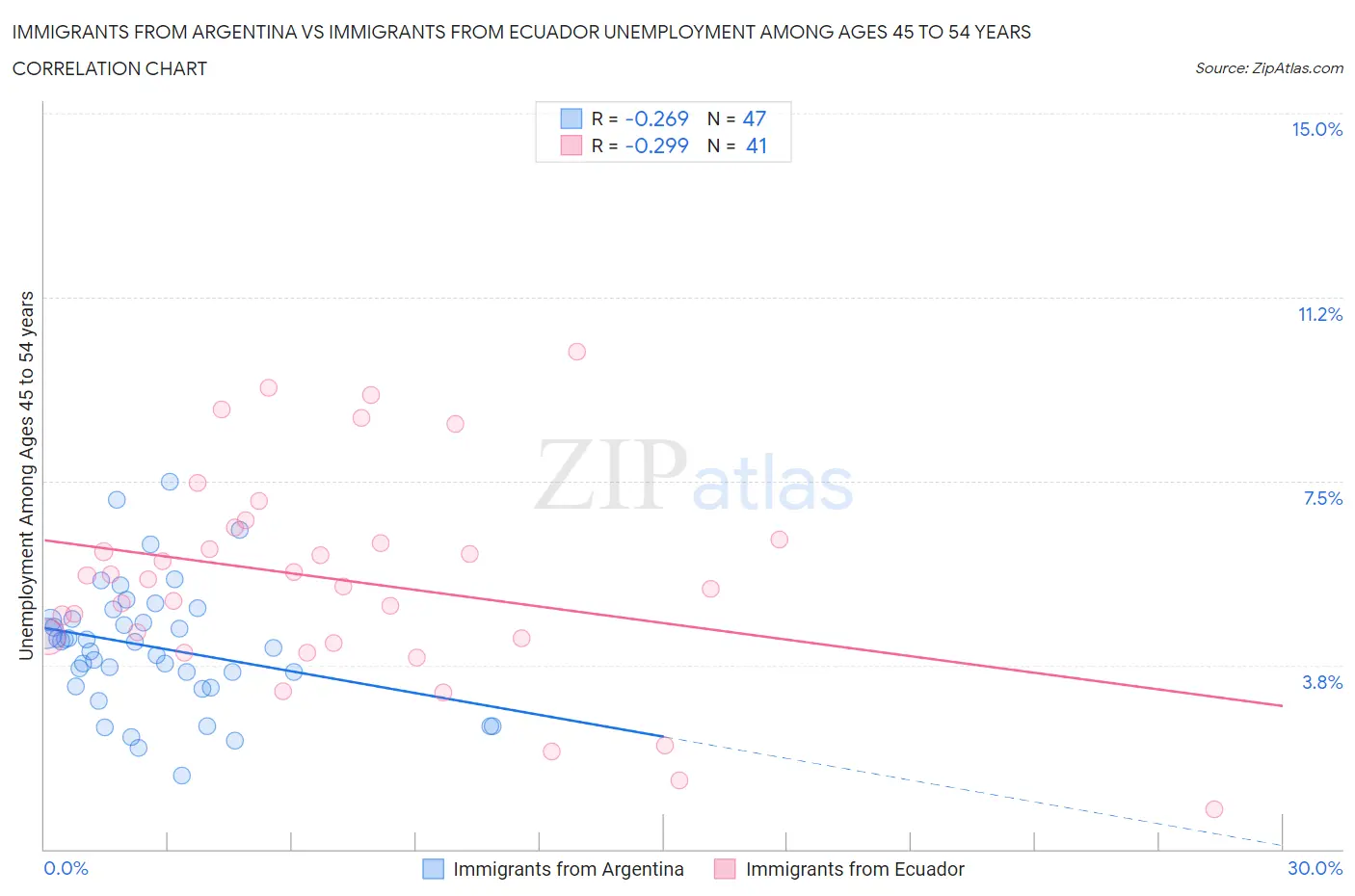 Immigrants from Argentina vs Immigrants from Ecuador Unemployment Among Ages 45 to 54 years