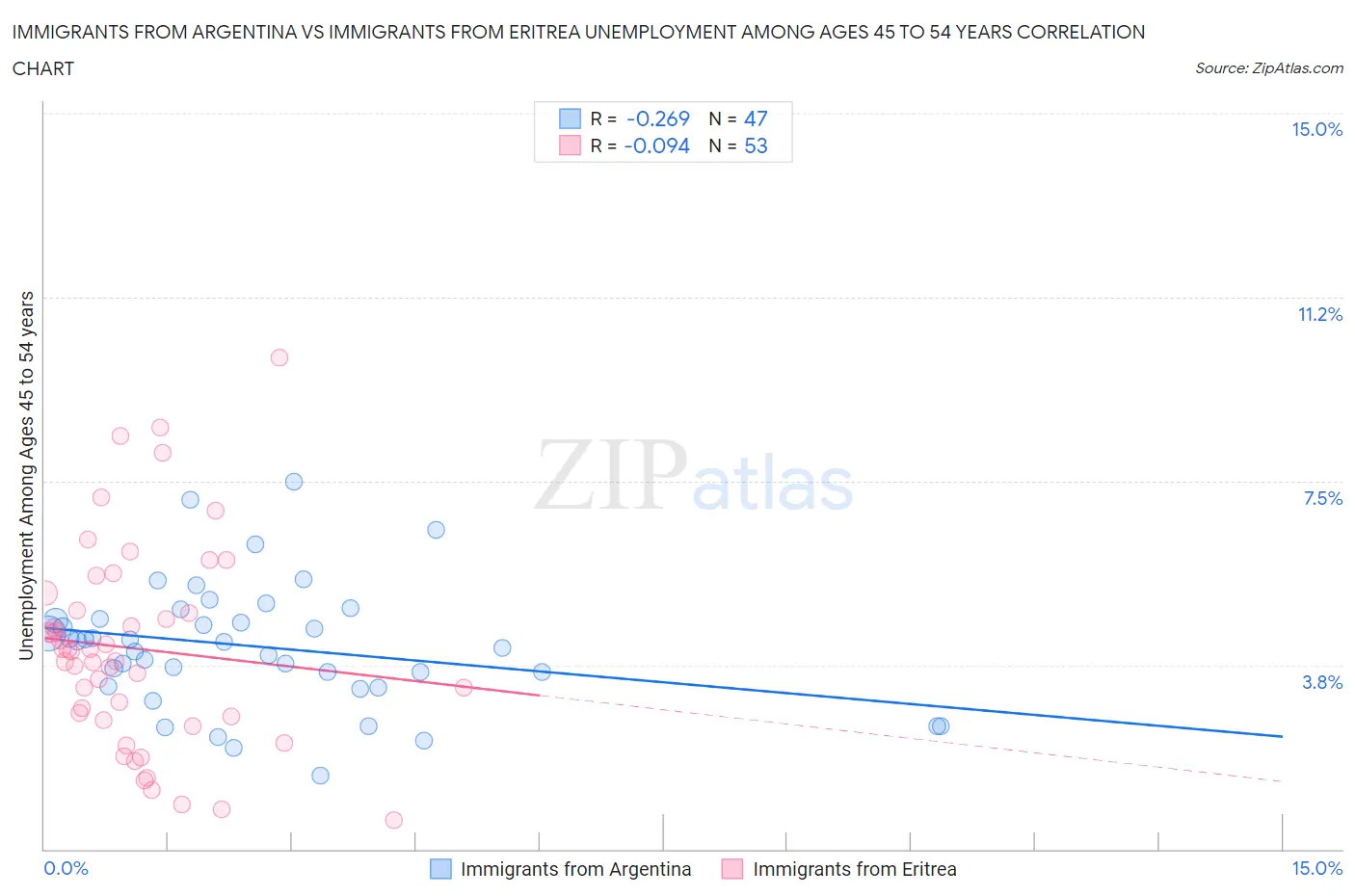 Immigrants from Argentina vs Immigrants from Eritrea Unemployment Among Ages 45 to 54 years