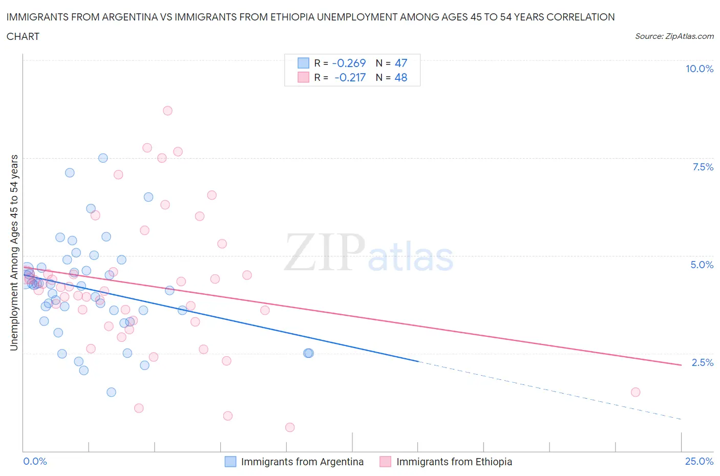 Immigrants from Argentina vs Immigrants from Ethiopia Unemployment Among Ages 45 to 54 years