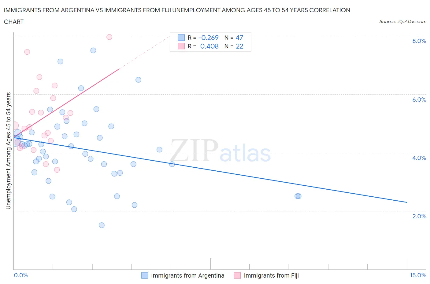 Immigrants from Argentina vs Immigrants from Fiji Unemployment Among Ages 45 to 54 years