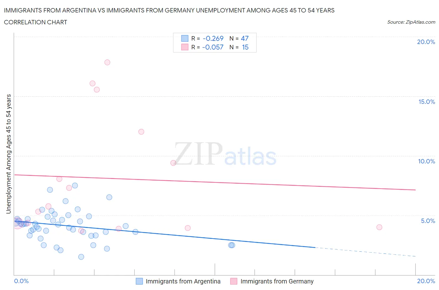 Immigrants from Argentina vs Immigrants from Germany Unemployment Among Ages 45 to 54 years