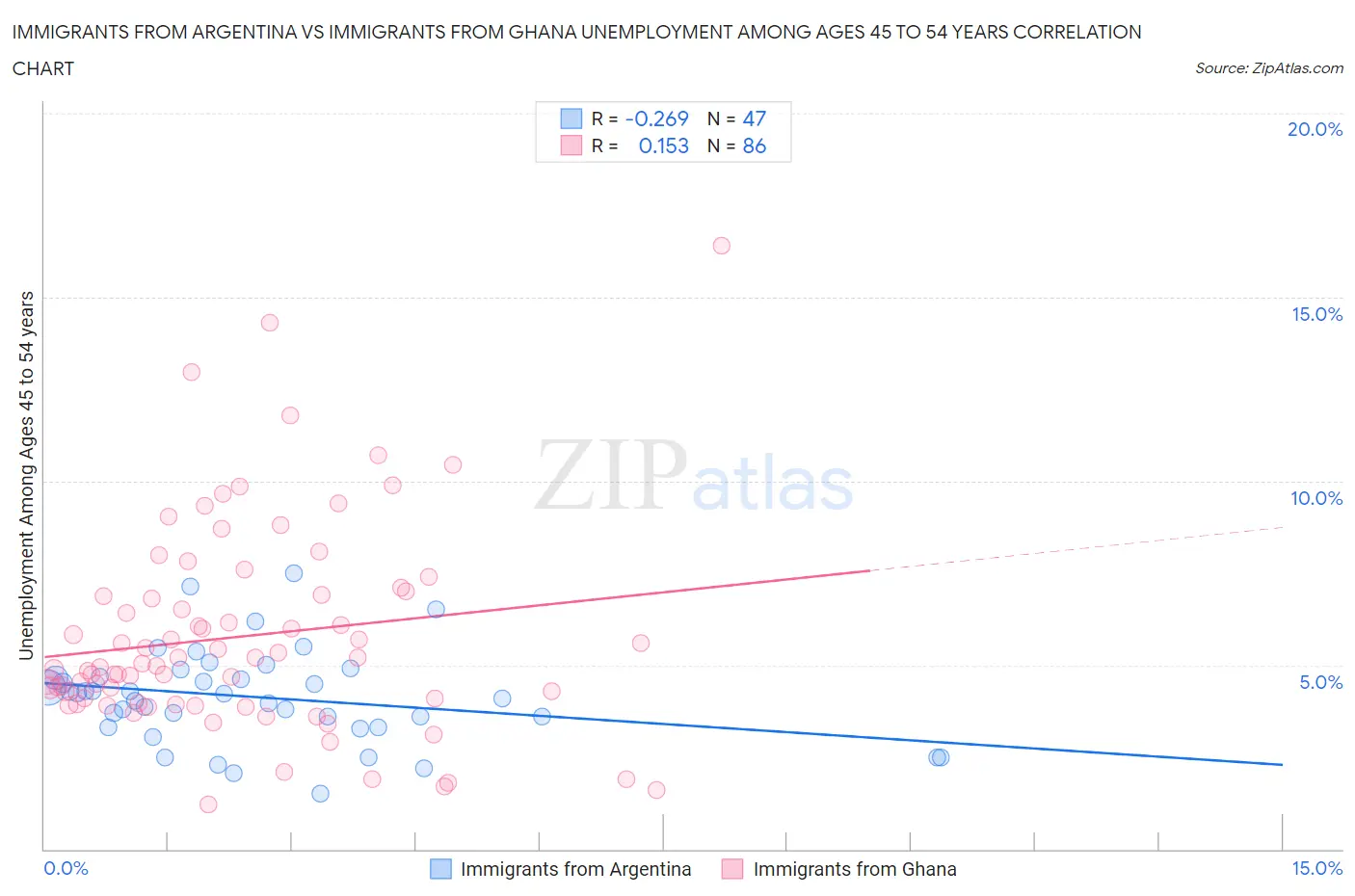 Immigrants from Argentina vs Immigrants from Ghana Unemployment Among Ages 45 to 54 years