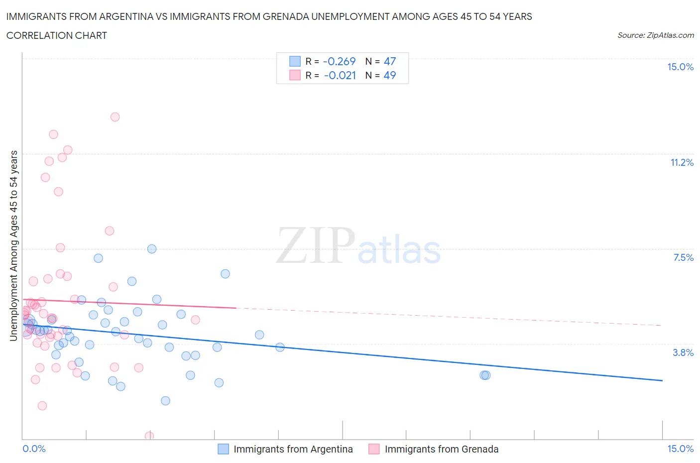 Immigrants from Argentina vs Immigrants from Grenada Unemployment Among Ages 45 to 54 years