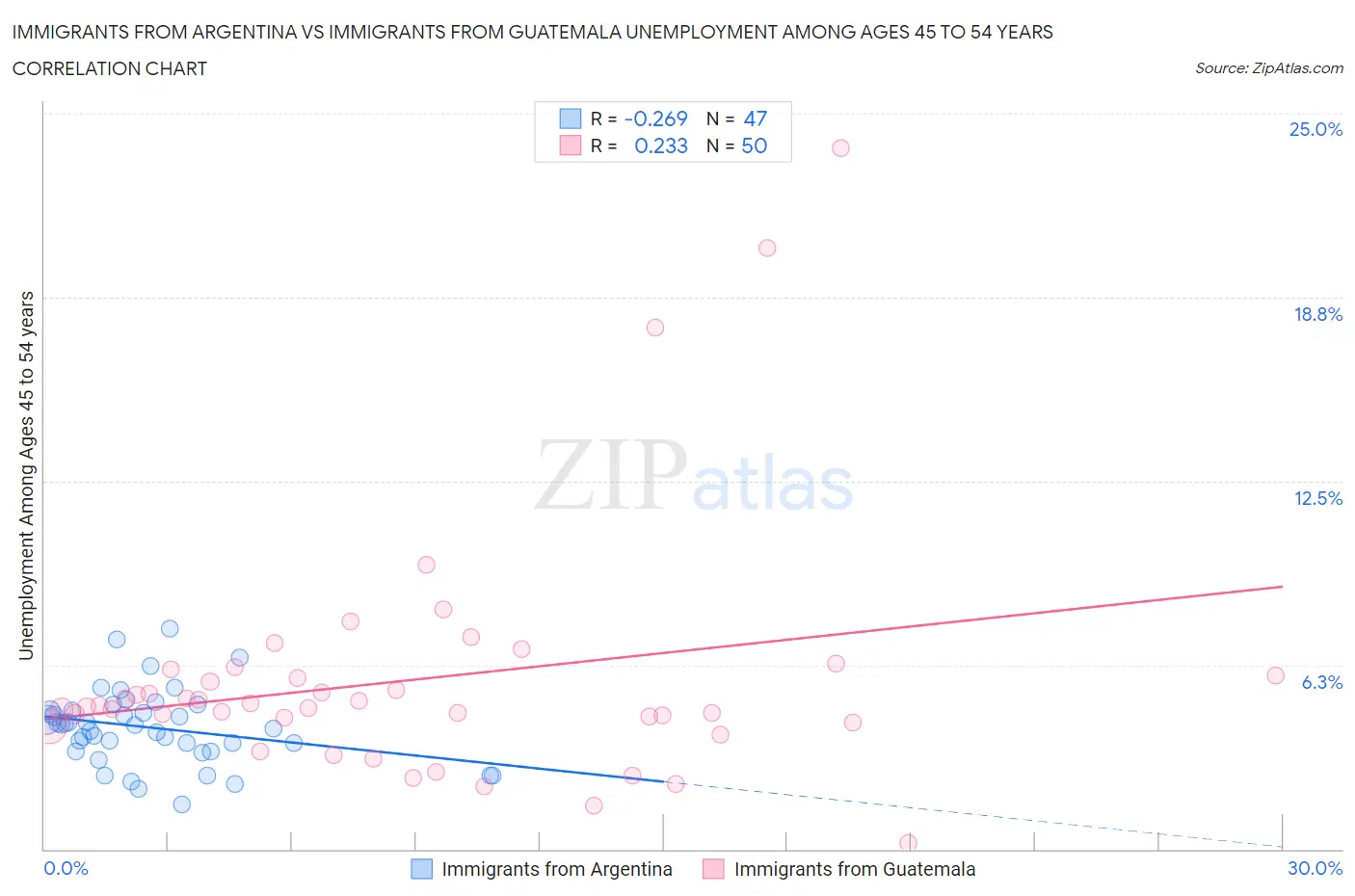Immigrants from Argentina vs Immigrants from Guatemala Unemployment Among Ages 45 to 54 years