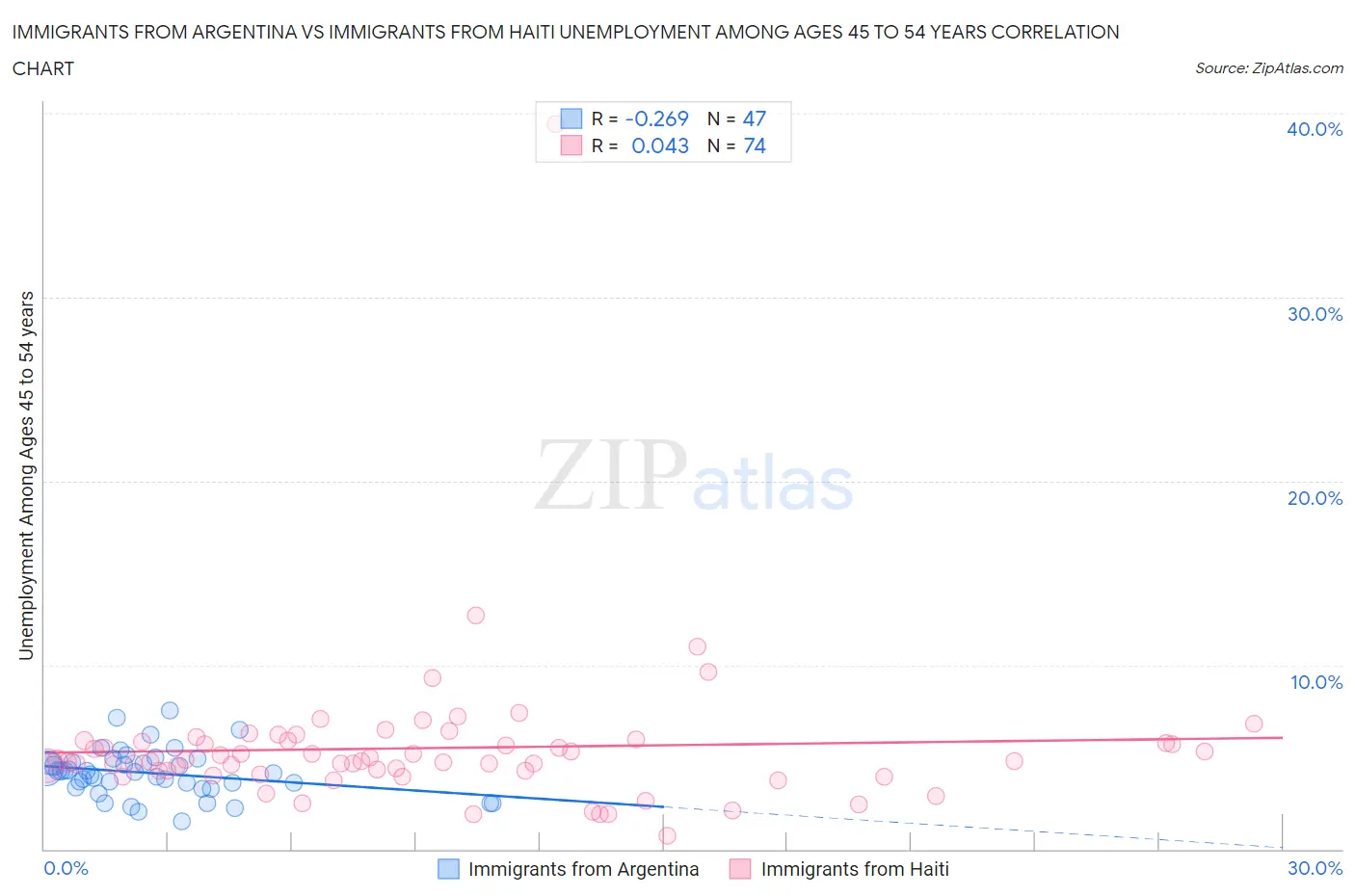 Immigrants from Argentina vs Immigrants from Haiti Unemployment Among Ages 45 to 54 years