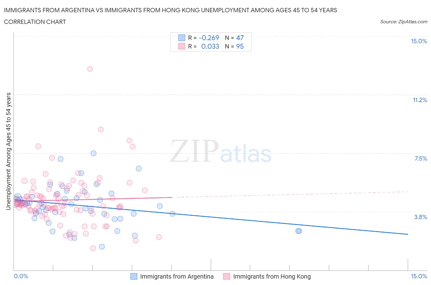 Immigrants from Argentina vs Immigrants from Hong Kong Unemployment Among Ages 45 to 54 years