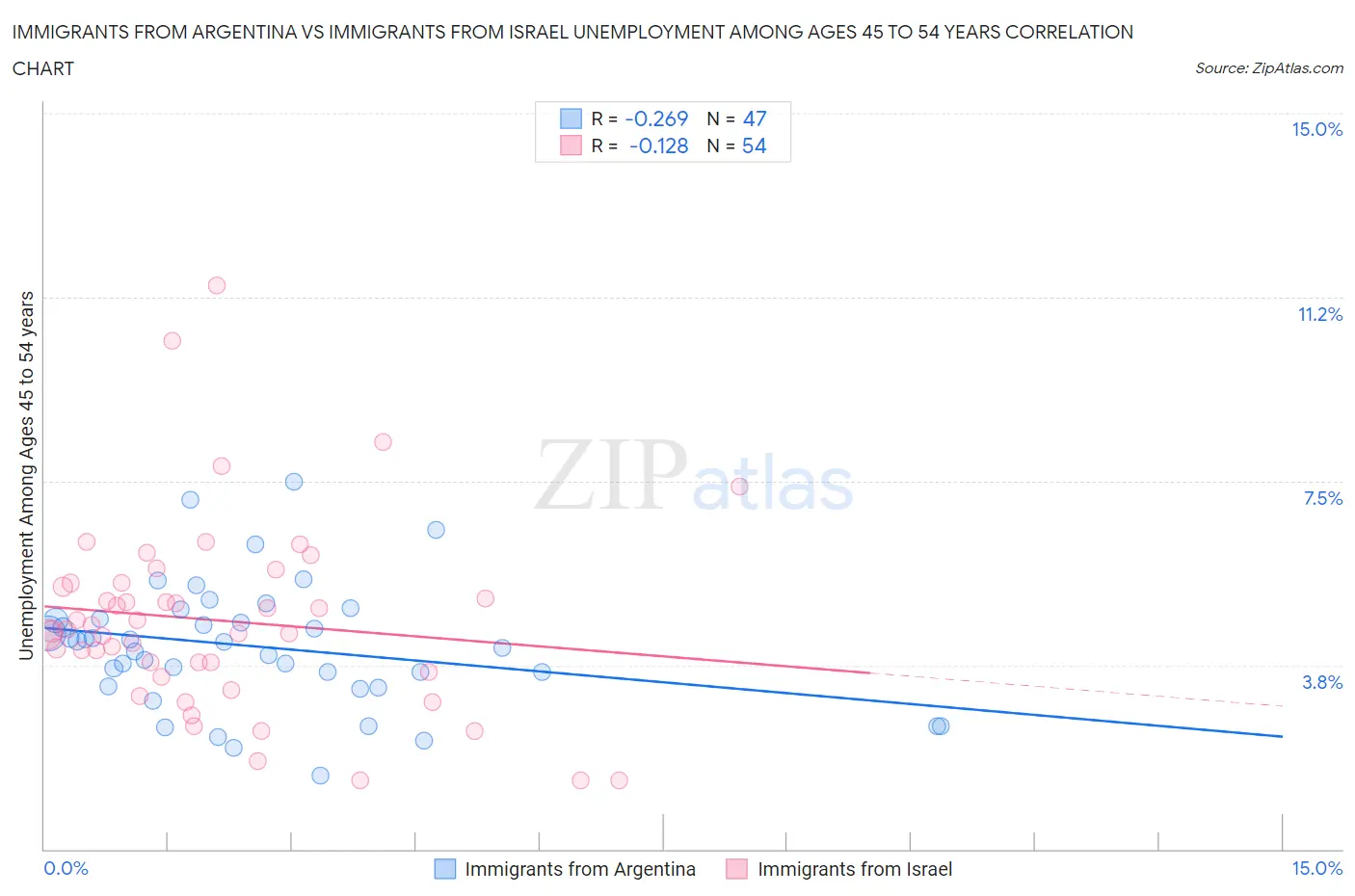 Immigrants from Argentina vs Immigrants from Israel Unemployment Among Ages 45 to 54 years