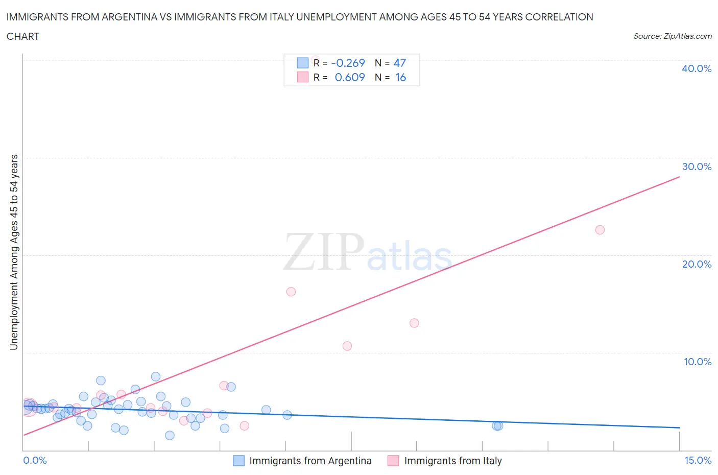 Immigrants from Argentina vs Immigrants from Italy Unemployment Among Ages 45 to 54 years