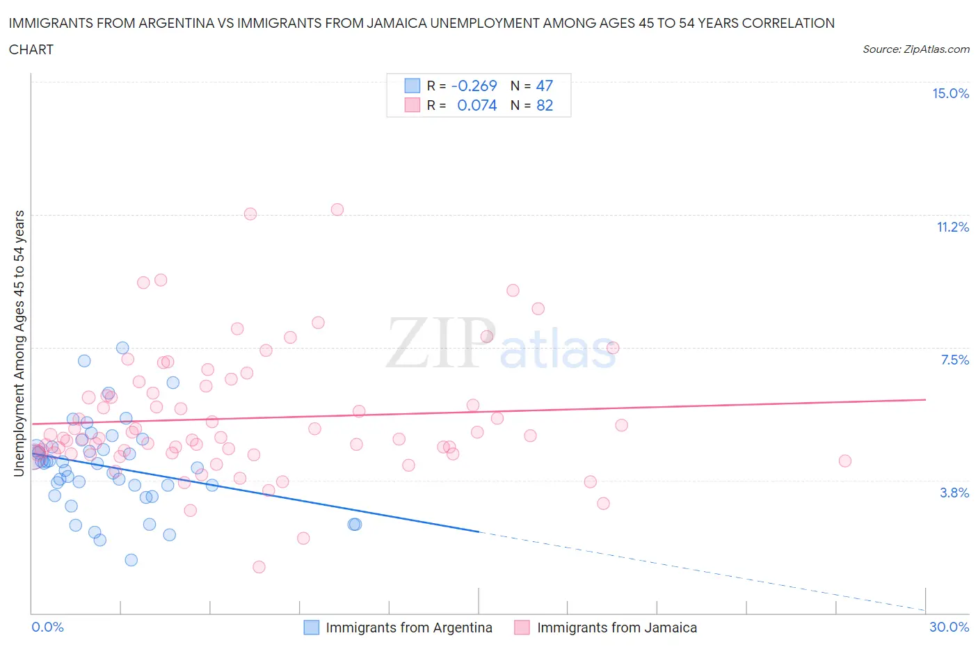 Immigrants from Argentina vs Immigrants from Jamaica Unemployment Among Ages 45 to 54 years
