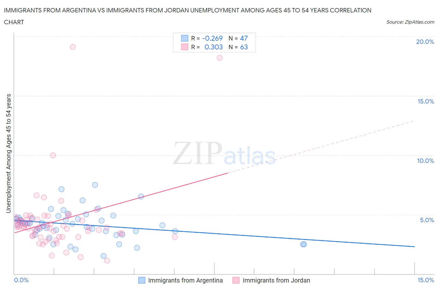 Immigrants from Argentina vs Immigrants from Jordan Unemployment Among Ages 45 to 54 years