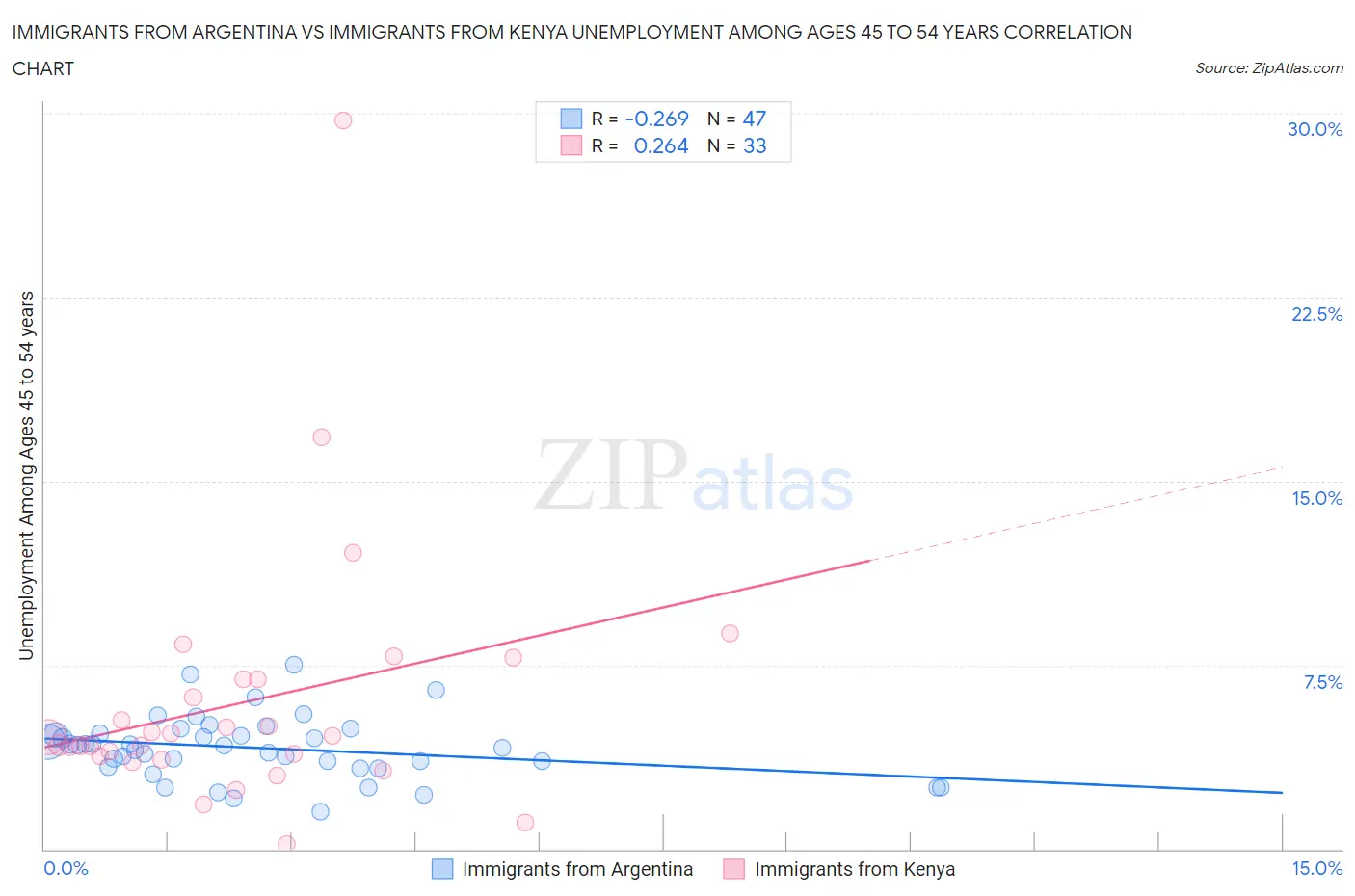 Immigrants from Argentina vs Immigrants from Kenya Unemployment Among Ages 45 to 54 years