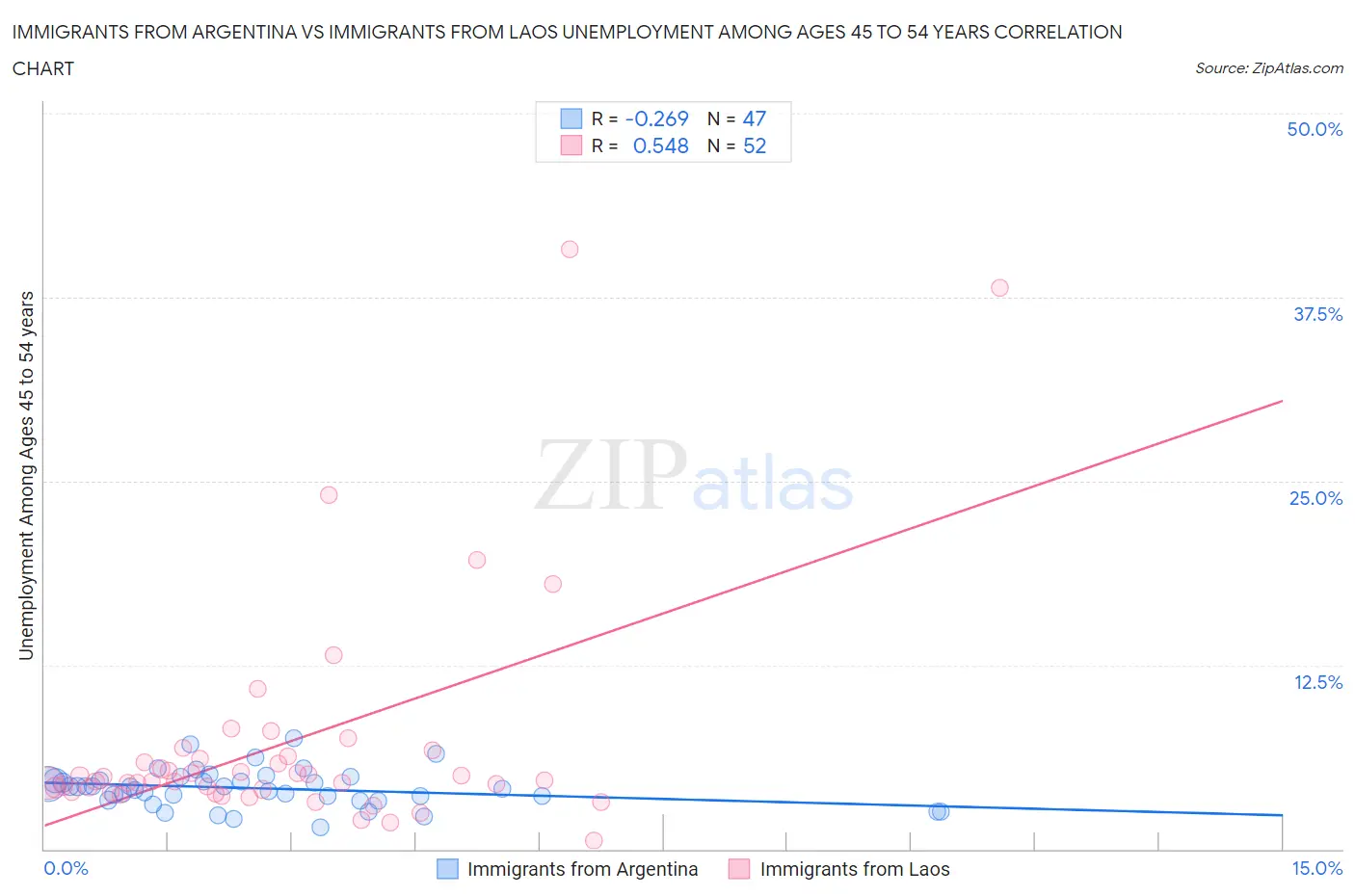 Immigrants from Argentina vs Immigrants from Laos Unemployment Among Ages 45 to 54 years