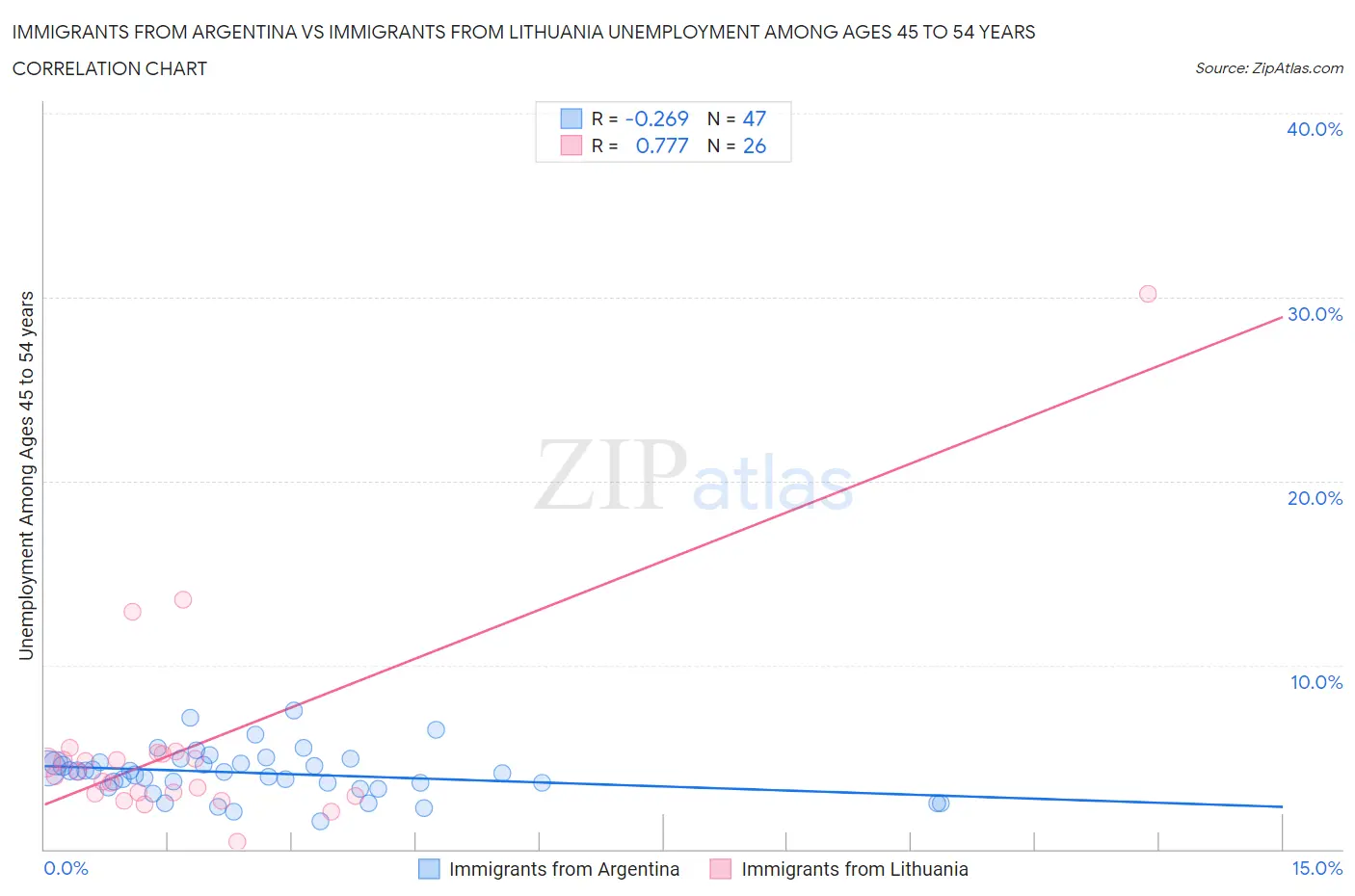 Immigrants from Argentina vs Immigrants from Lithuania Unemployment Among Ages 45 to 54 years