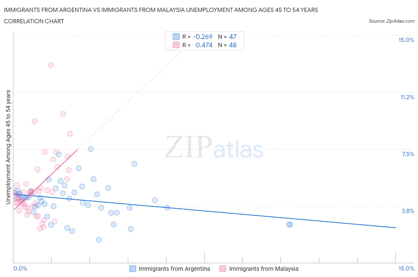 Immigrants from Argentina vs Immigrants from Malaysia Unemployment Among Ages 45 to 54 years