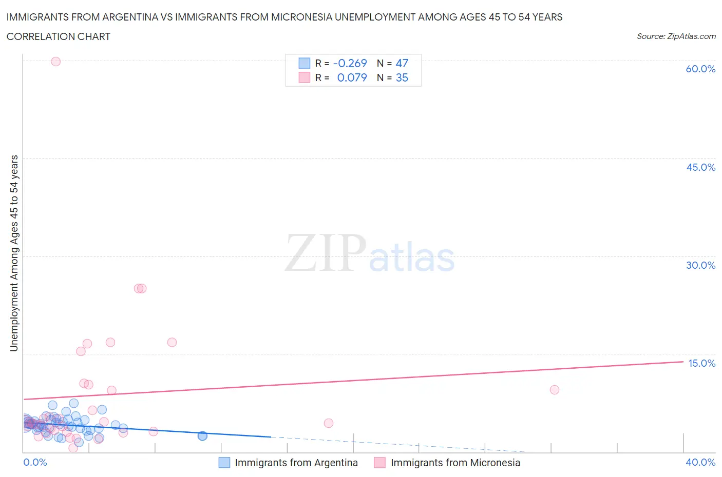 Immigrants from Argentina vs Immigrants from Micronesia Unemployment Among Ages 45 to 54 years