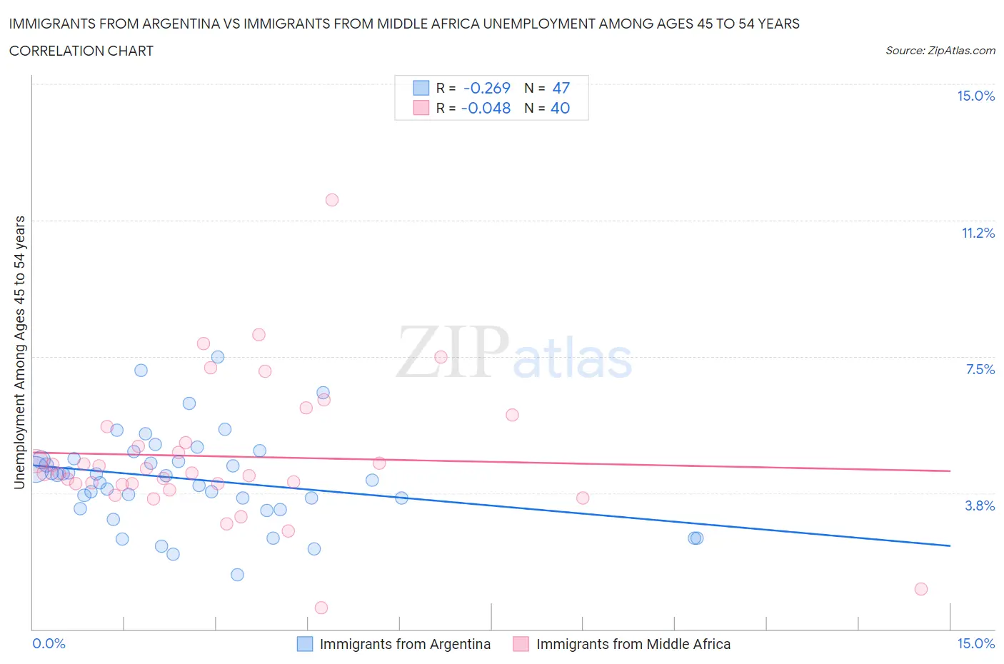 Immigrants from Argentina vs Immigrants from Middle Africa Unemployment Among Ages 45 to 54 years