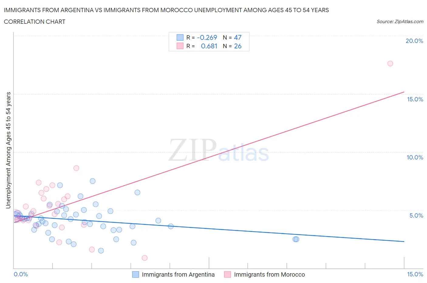 Immigrants from Argentina vs Immigrants from Morocco Unemployment Among Ages 45 to 54 years