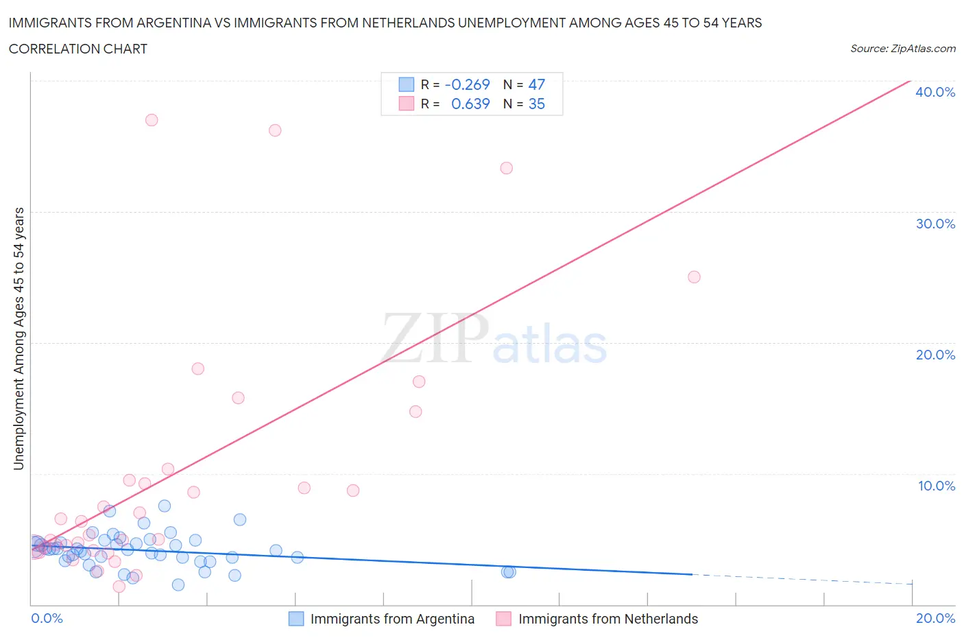 Immigrants from Argentina vs Immigrants from Netherlands Unemployment Among Ages 45 to 54 years