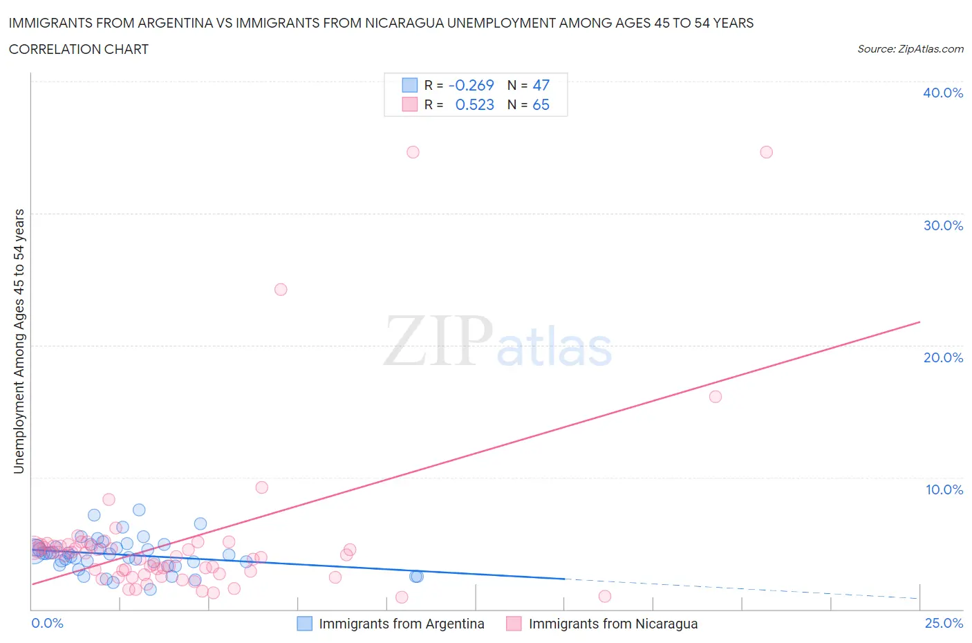 Immigrants from Argentina vs Immigrants from Nicaragua Unemployment Among Ages 45 to 54 years