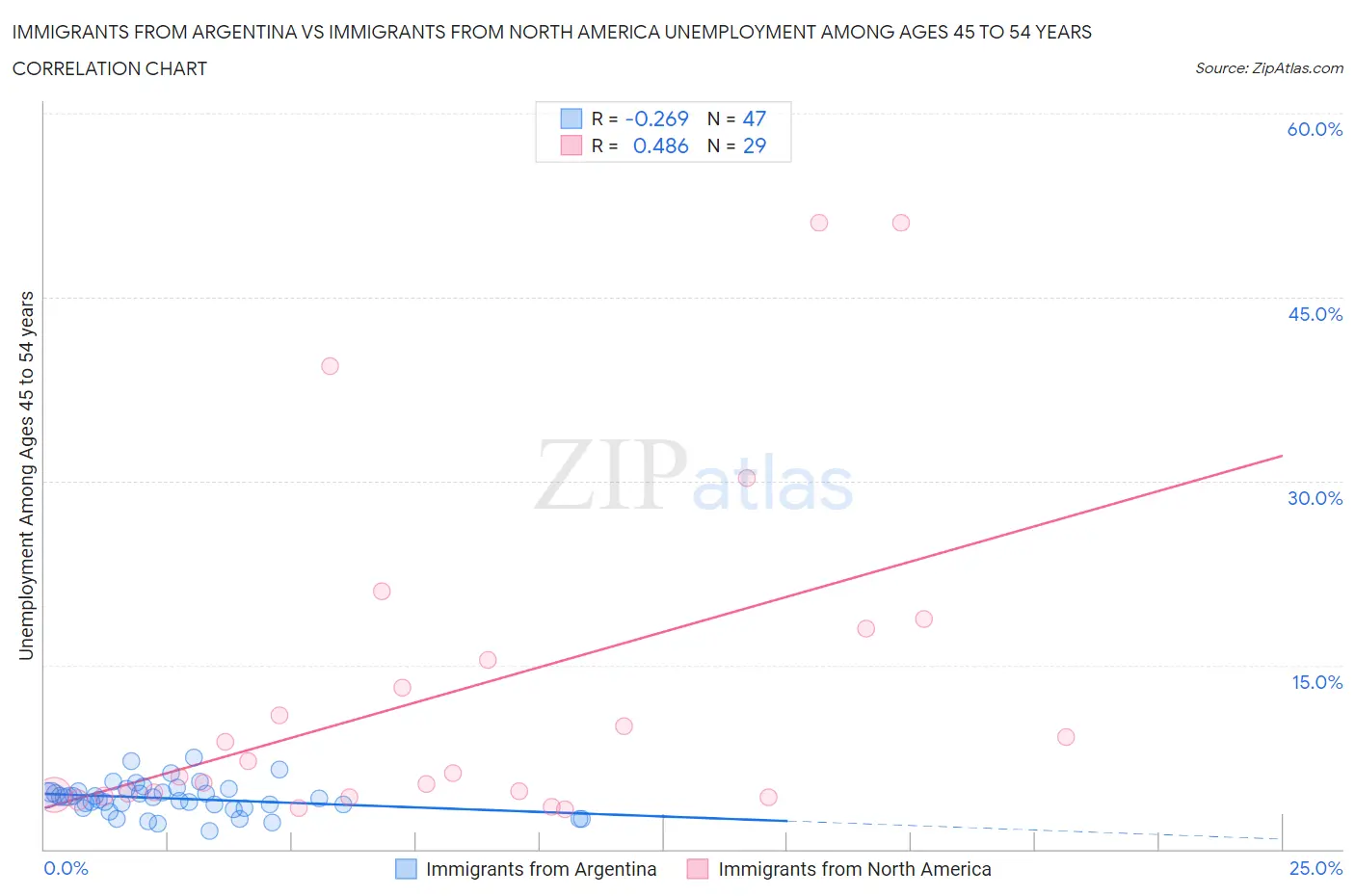 Immigrants from Argentina vs Immigrants from North America Unemployment Among Ages 45 to 54 years