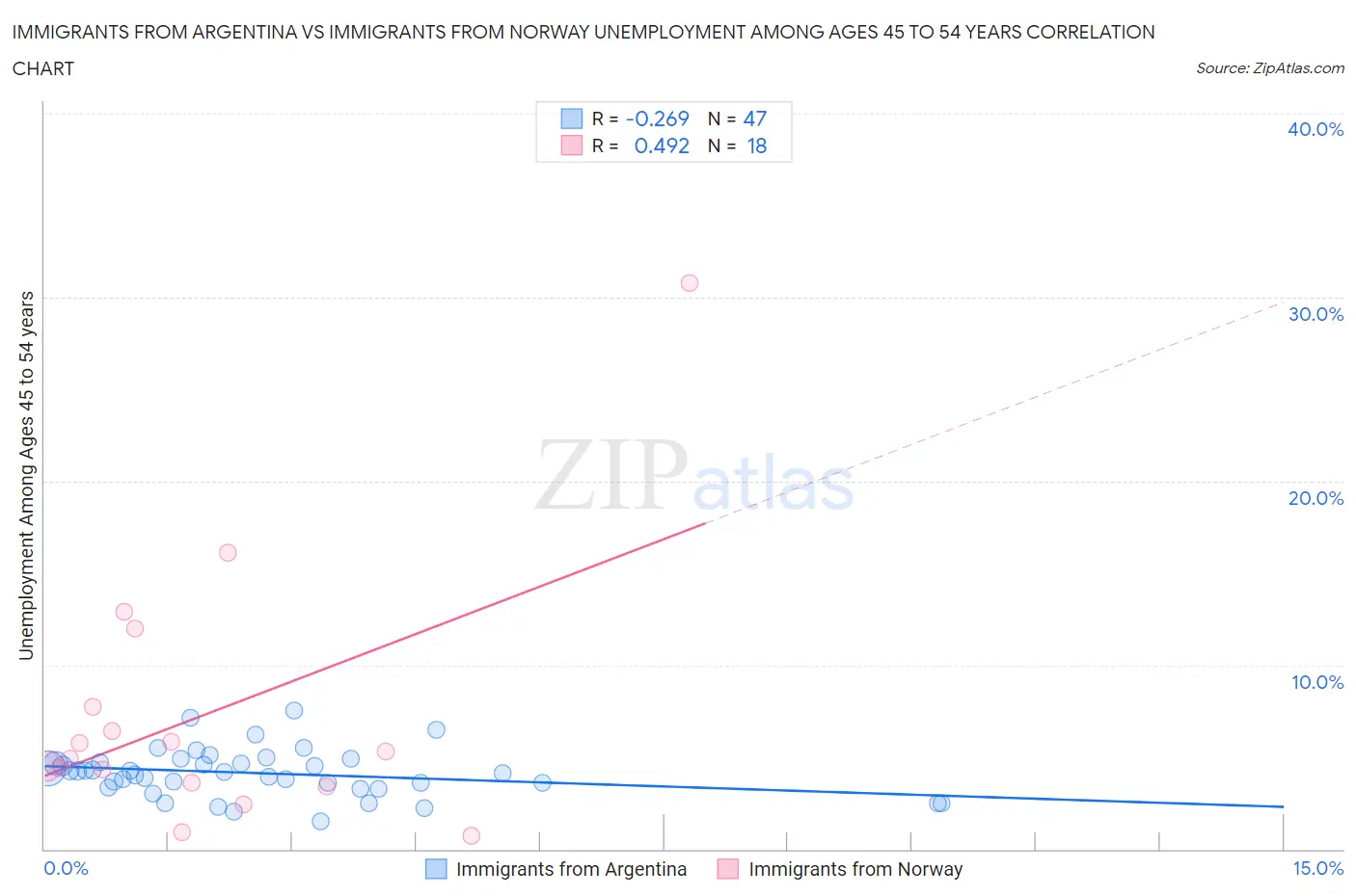 Immigrants from Argentina vs Immigrants from Norway Unemployment Among Ages 45 to 54 years