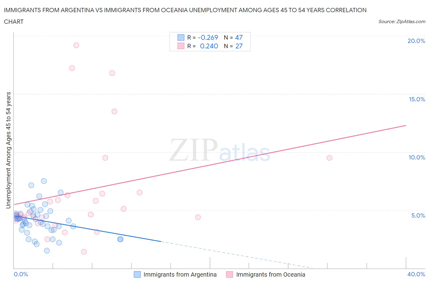 Immigrants from Argentina vs Immigrants from Oceania Unemployment Among Ages 45 to 54 years