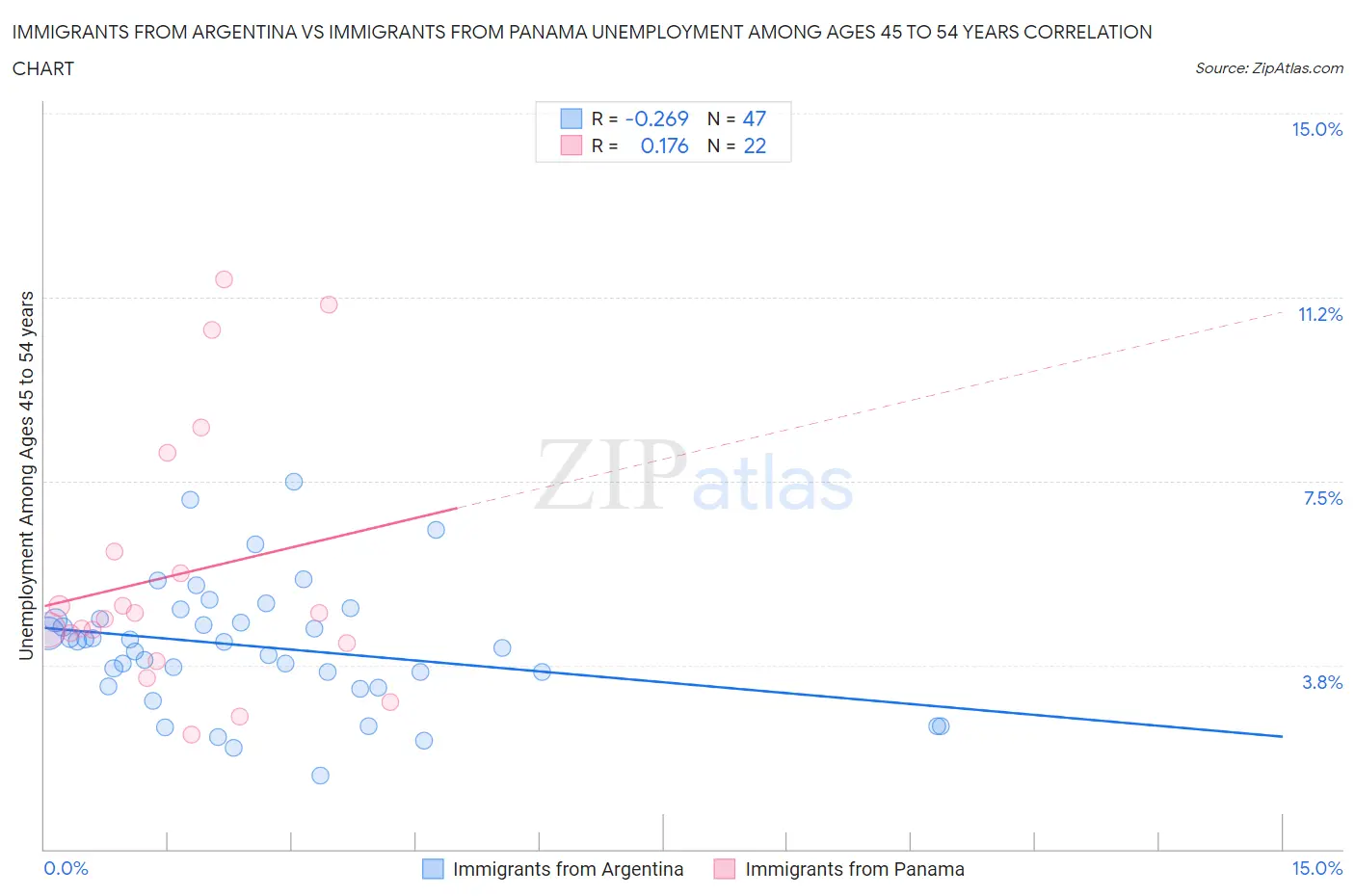 Immigrants from Argentina vs Immigrants from Panama Unemployment Among Ages 45 to 54 years