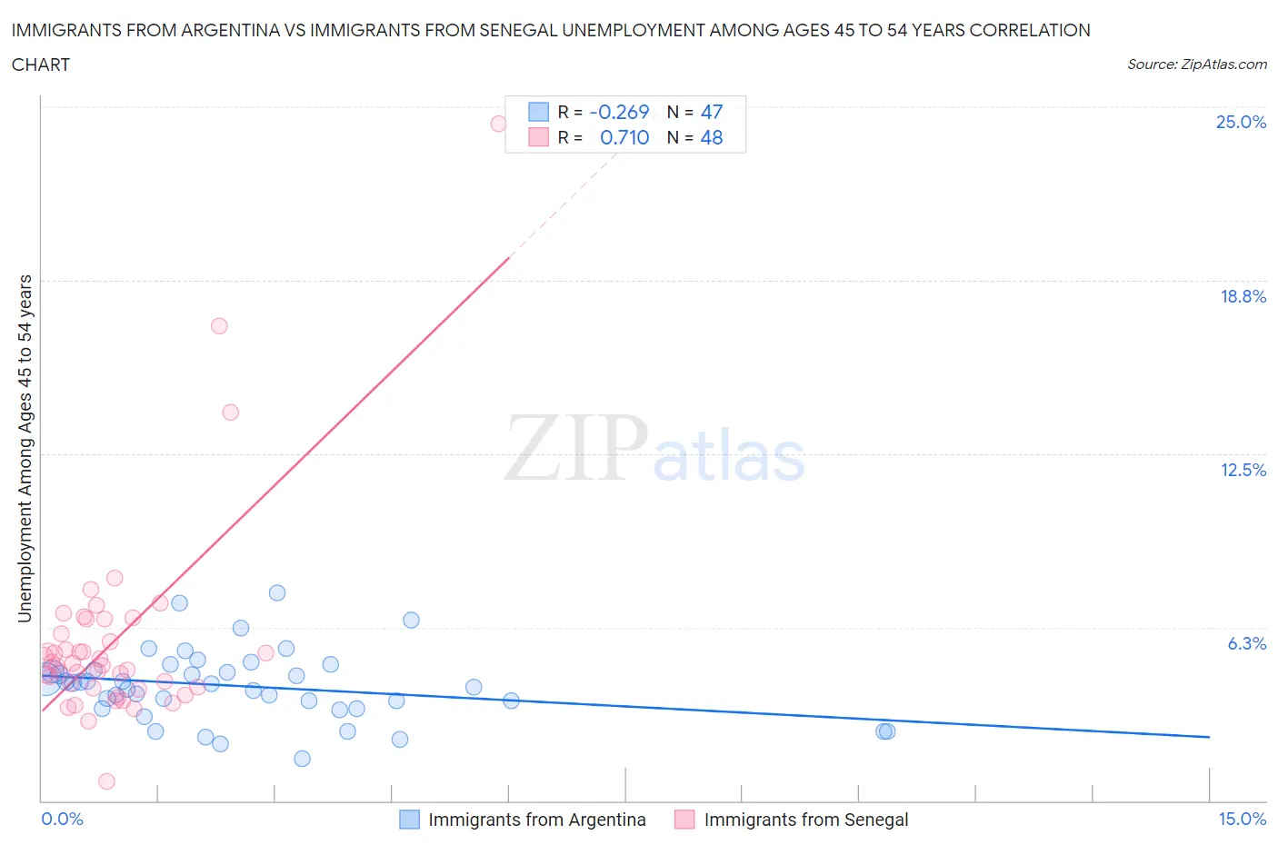 Immigrants from Argentina vs Immigrants from Senegal Unemployment Among Ages 45 to 54 years