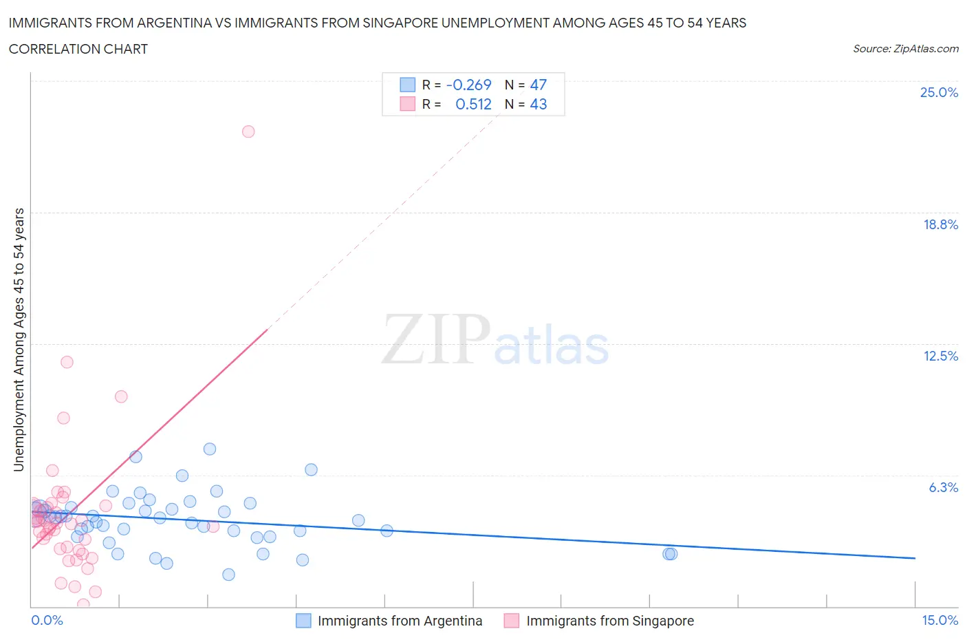 Immigrants from Argentina vs Immigrants from Singapore Unemployment Among Ages 45 to 54 years