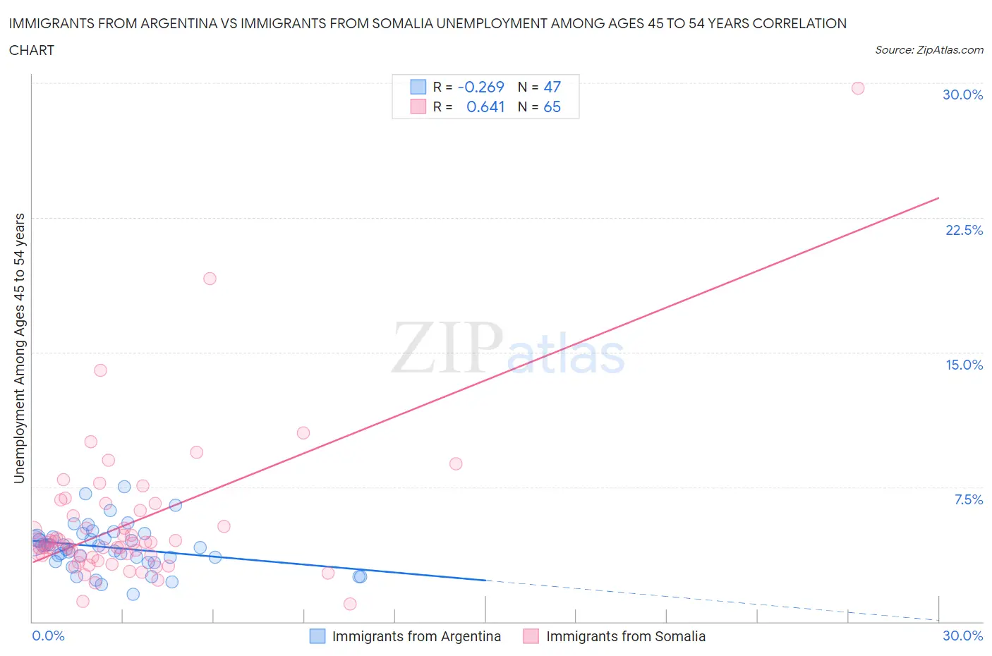 Immigrants from Argentina vs Immigrants from Somalia Unemployment Among Ages 45 to 54 years