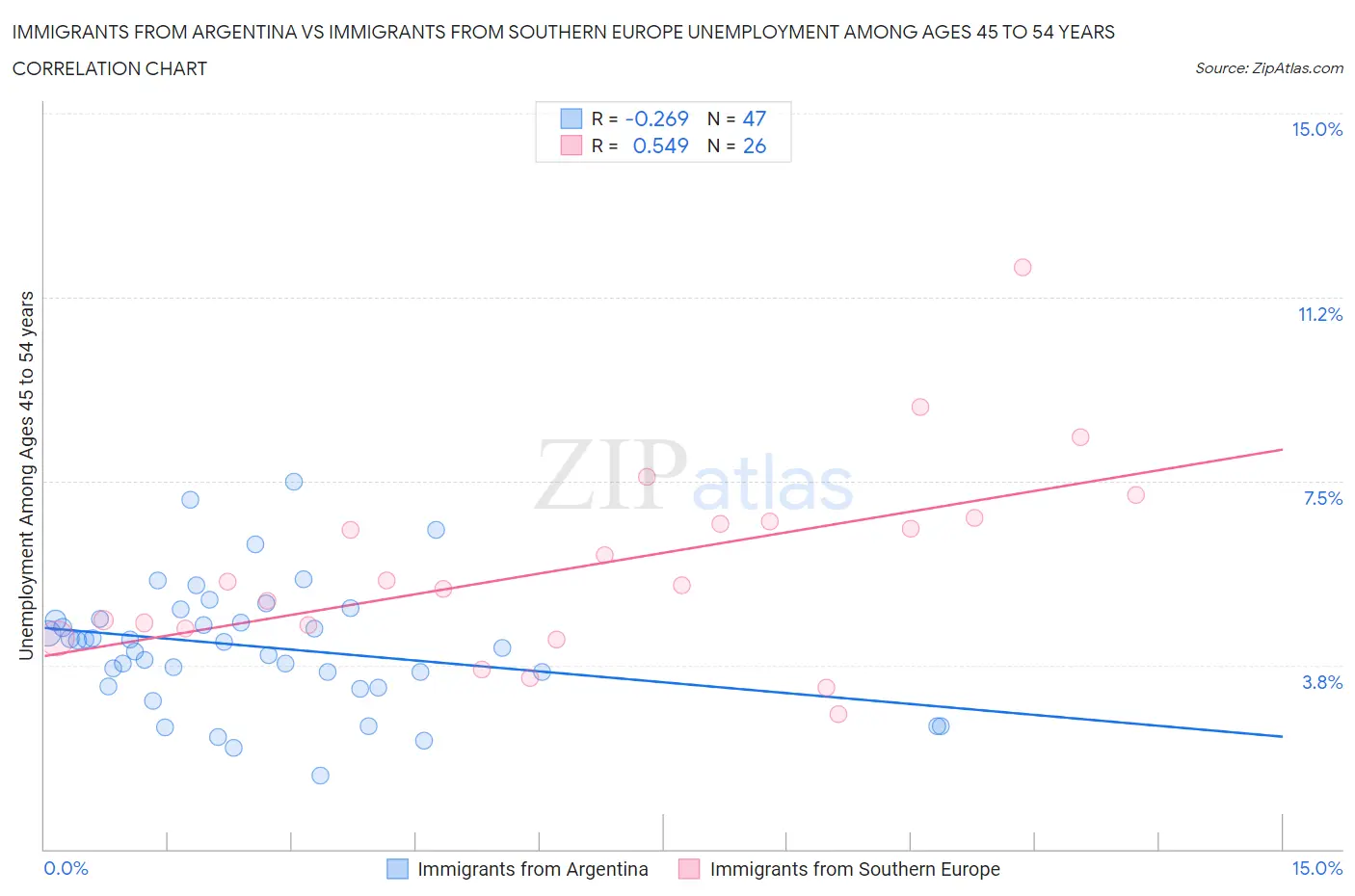 Immigrants from Argentina vs Immigrants from Southern Europe Unemployment Among Ages 45 to 54 years
