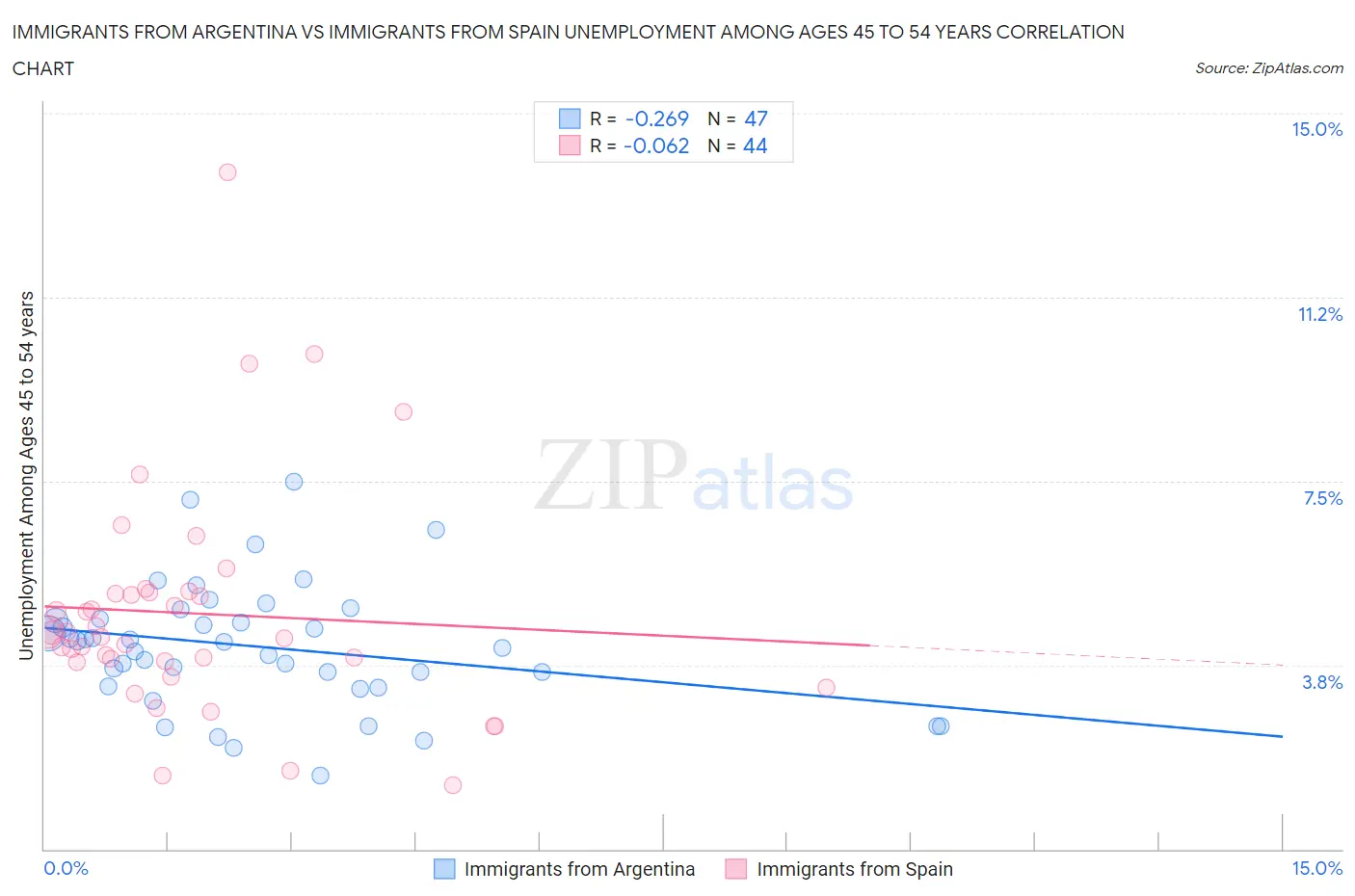 Immigrants from Argentina vs Immigrants from Spain Unemployment Among Ages 45 to 54 years