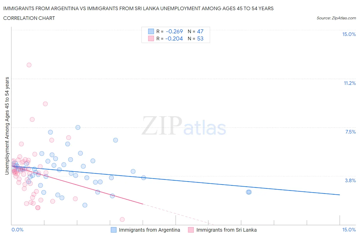 Immigrants from Argentina vs Immigrants from Sri Lanka Unemployment Among Ages 45 to 54 years