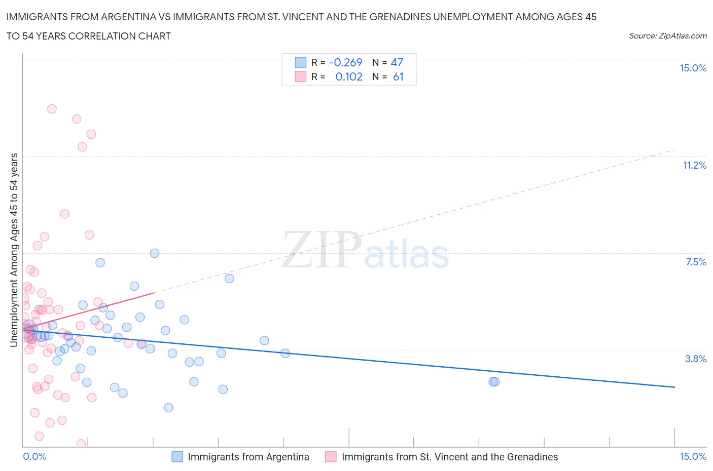 Immigrants from Argentina vs Immigrants from St. Vincent and the Grenadines Unemployment Among Ages 45 to 54 years