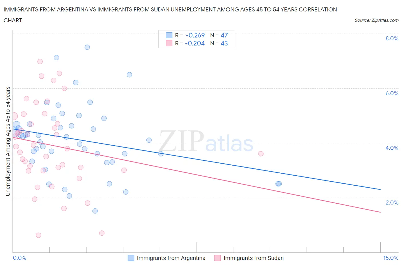 Immigrants from Argentina vs Immigrants from Sudan Unemployment Among Ages 45 to 54 years