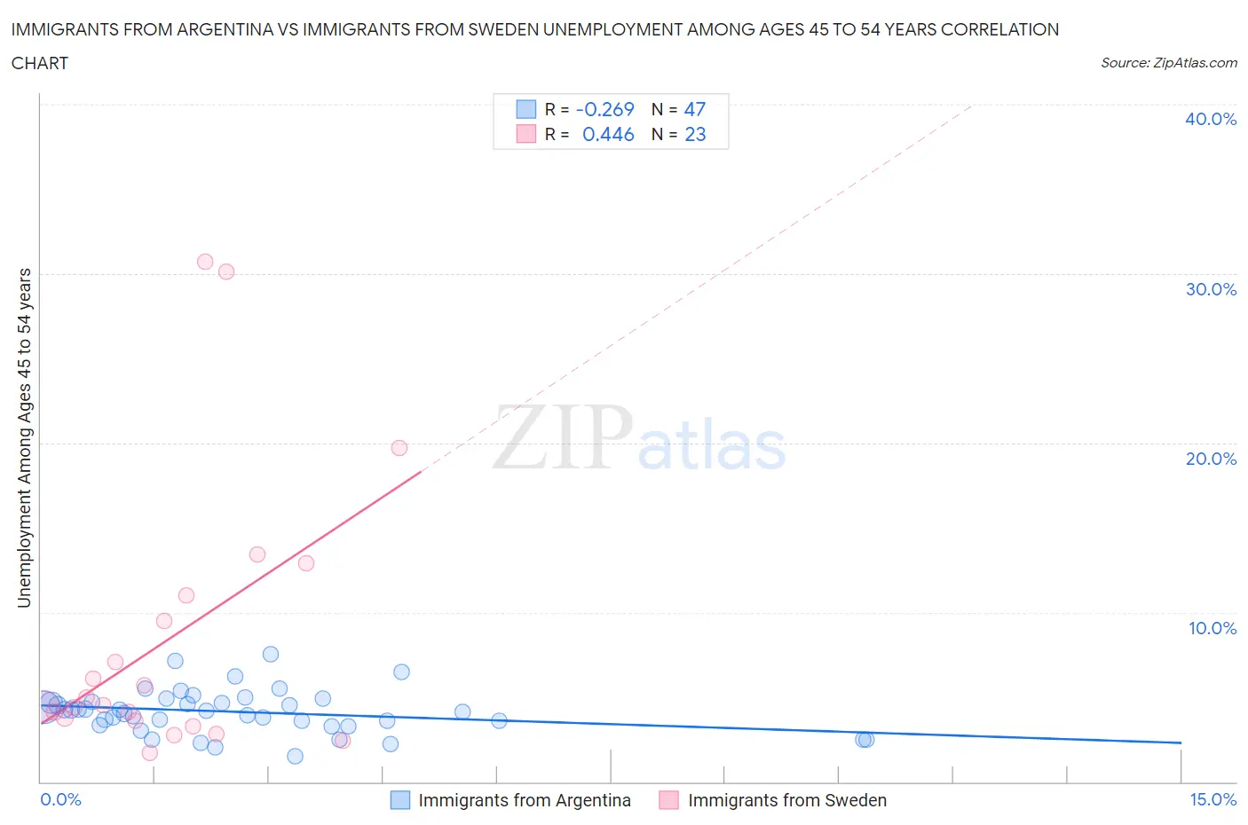 Immigrants from Argentina vs Immigrants from Sweden Unemployment Among Ages 45 to 54 years