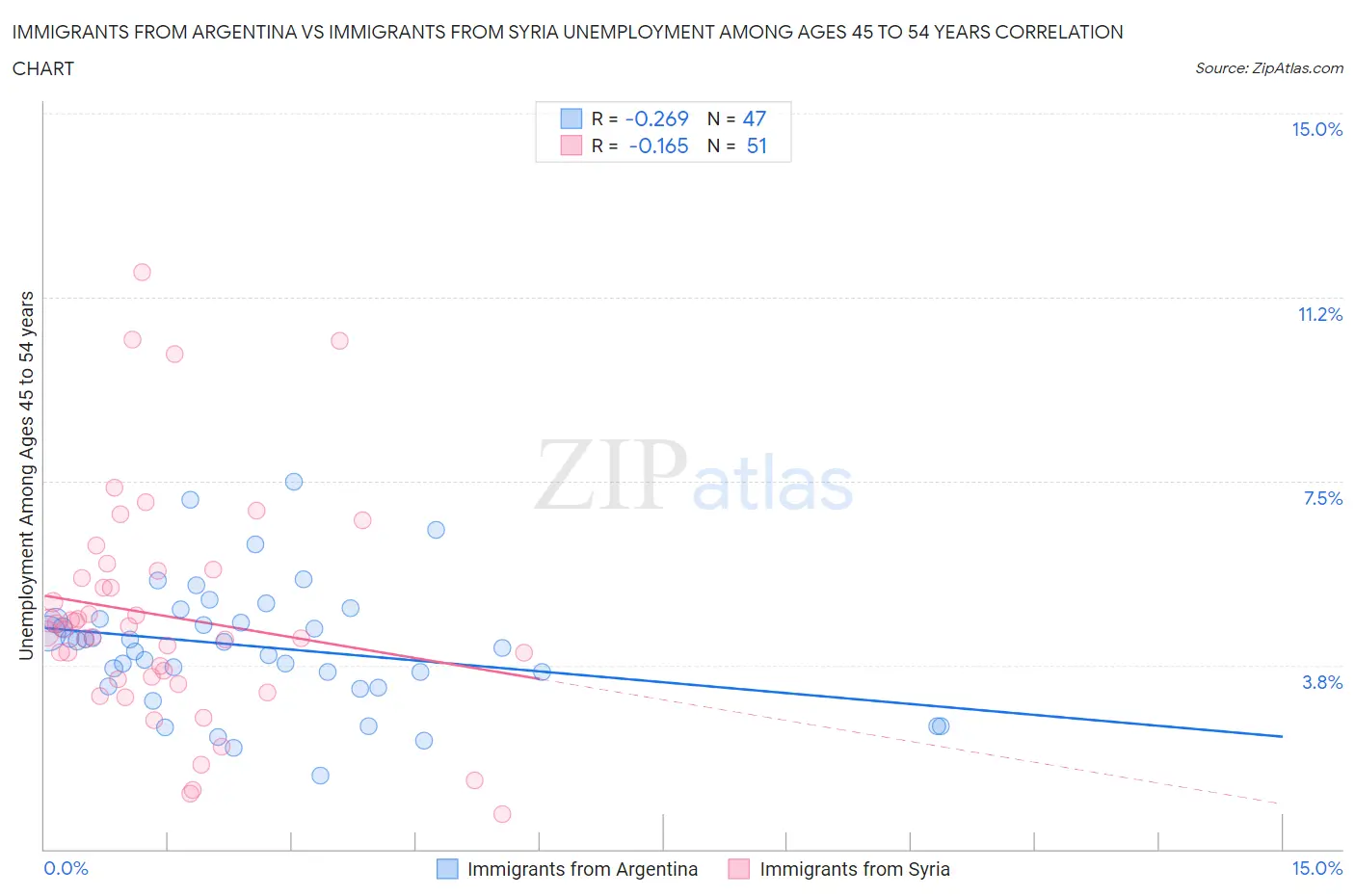 Immigrants from Argentina vs Immigrants from Syria Unemployment Among Ages 45 to 54 years
