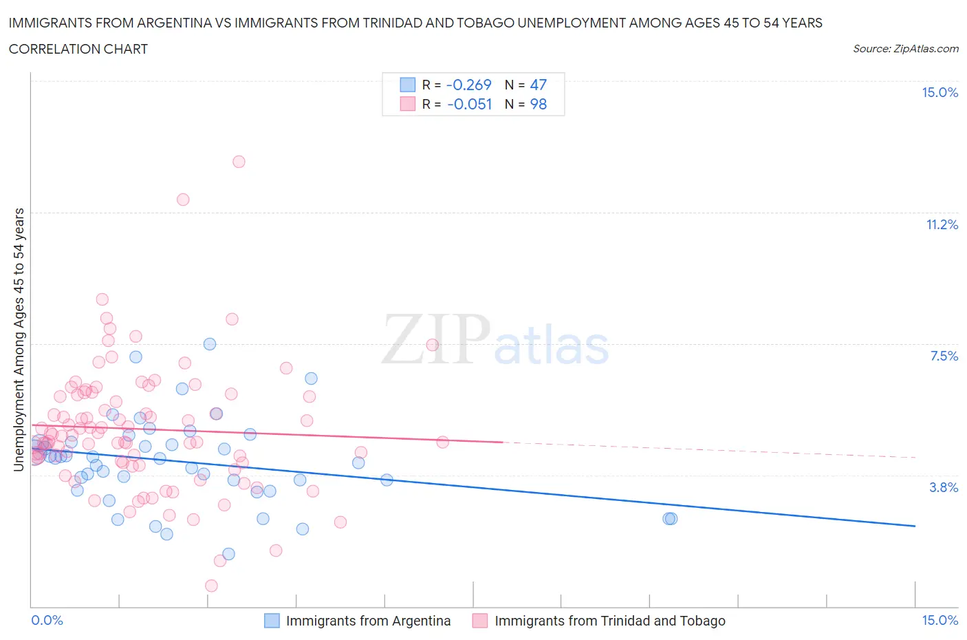 Immigrants from Argentina vs Immigrants from Trinidad and Tobago Unemployment Among Ages 45 to 54 years