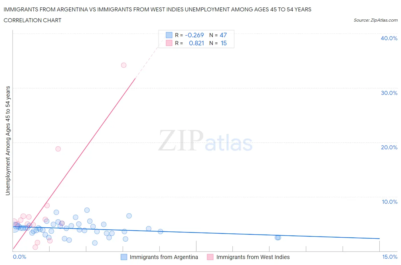 Immigrants from Argentina vs Immigrants from West Indies Unemployment Among Ages 45 to 54 years