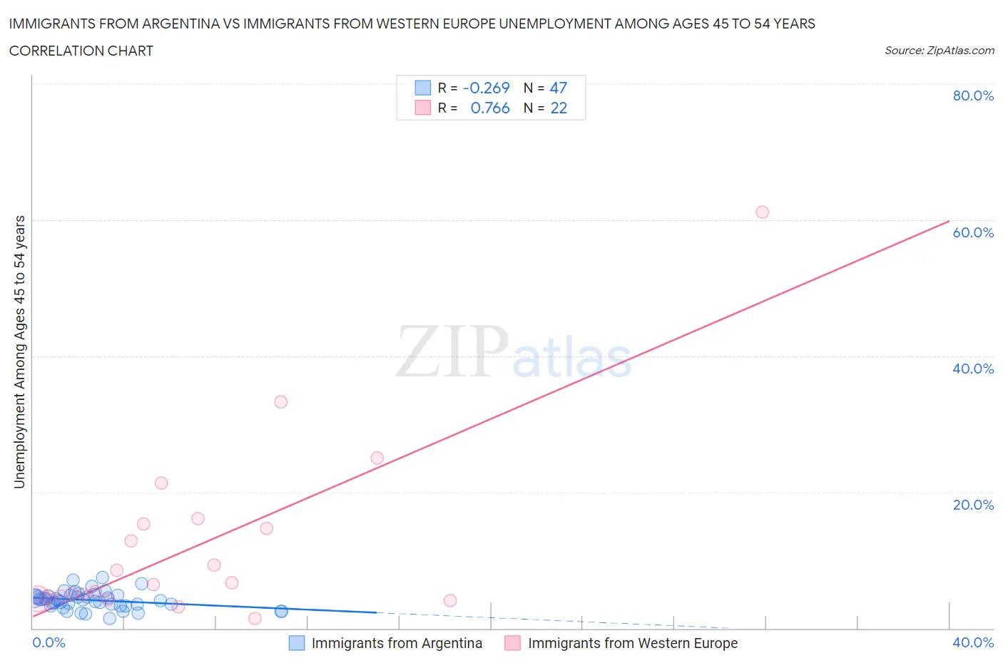 Immigrants from Argentina vs Immigrants from Western Europe Unemployment Among Ages 45 to 54 years