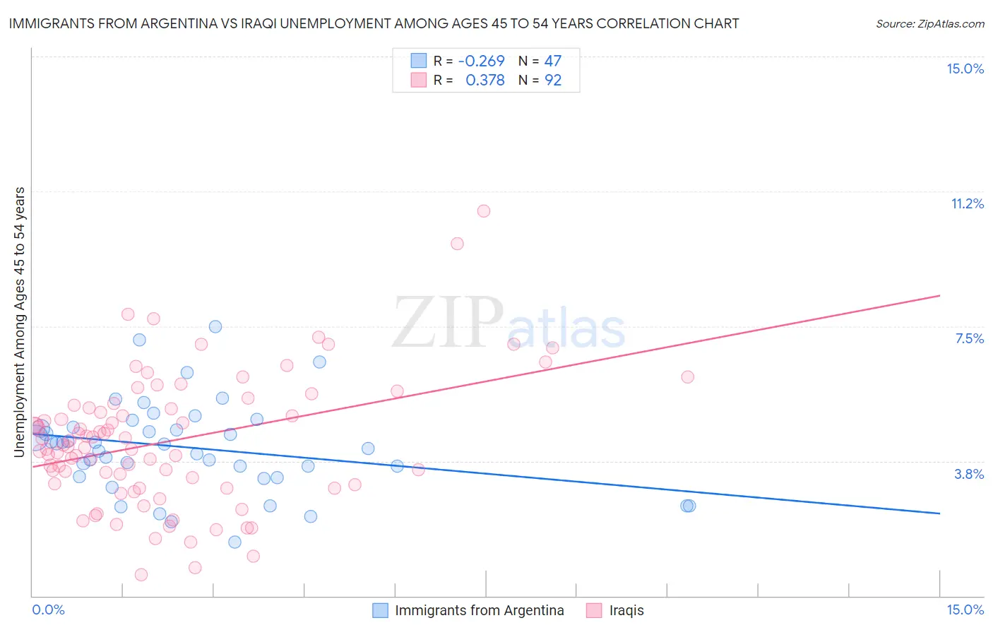 Immigrants from Argentina vs Iraqi Unemployment Among Ages 45 to 54 years
