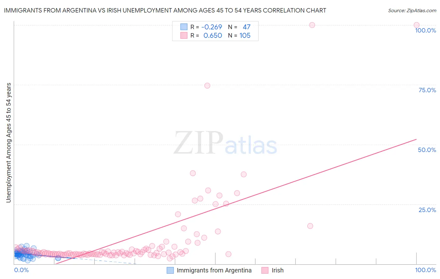 Immigrants from Argentina vs Irish Unemployment Among Ages 45 to 54 years