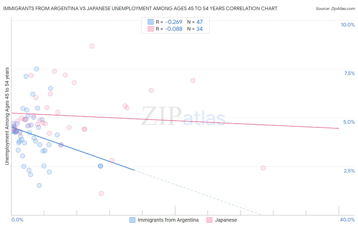 Immigrants from Argentina vs Japanese Unemployment Among Ages 45 to 54 years