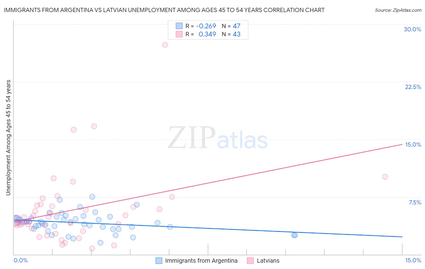 Immigrants from Argentina vs Latvian Unemployment Among Ages 45 to 54 years